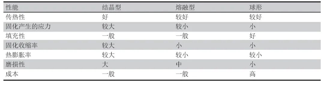 为什么球形二氧化硅是集成电路制造的“天选材料”？